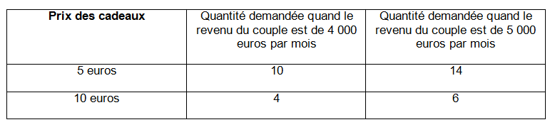 Comment Se Forment Les Prix Sur Un Marché Exercice Corrigé